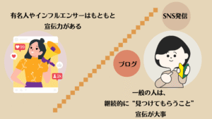 継続、SNS発信、は重要
