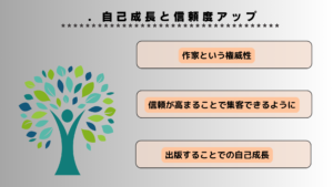 電子書籍を出すと作家と言う権威性もあり自己成長に繋がる