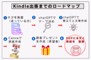 Kindle出版のロードマップ
