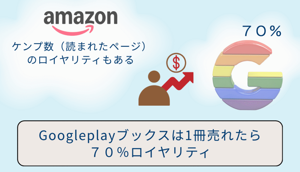 Googleplayブックスは一冊ごと７０％ロイヤリティ