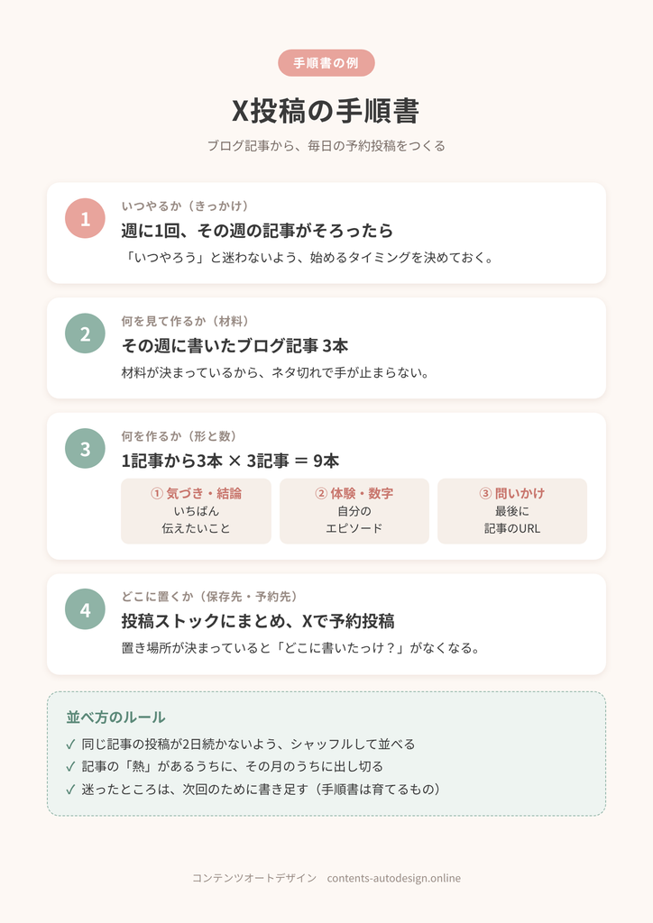 X投稿の手順書の例（いつ・何を見て・何を作り・どこに置くか）