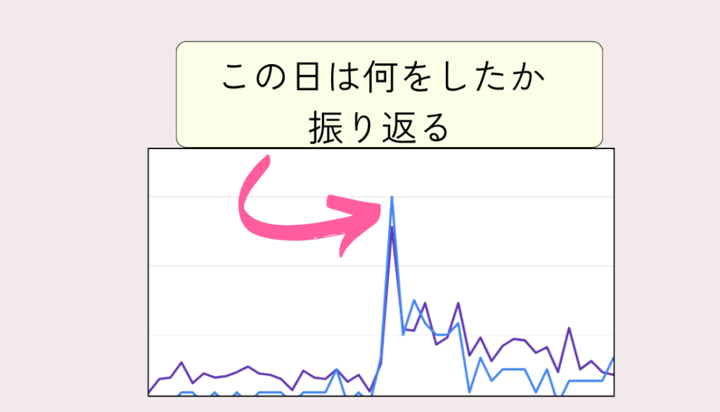 順位が上がった日は何をしたかをチェック