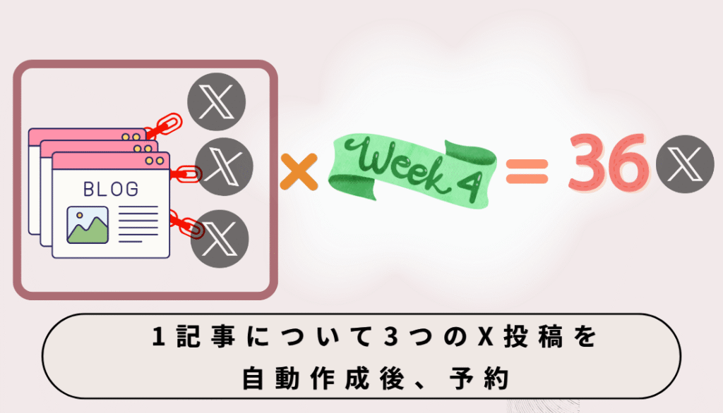 X投稿の自動作成と予約